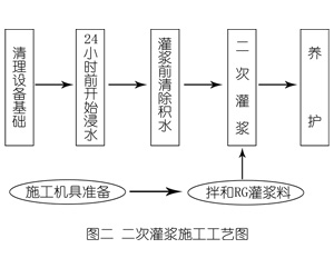 张家港灌浆料施工工艺—文字完整版